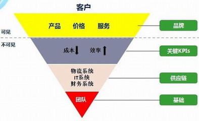 刘强东曝光商业框架倒三角打造铁血京东_联商资讯中心