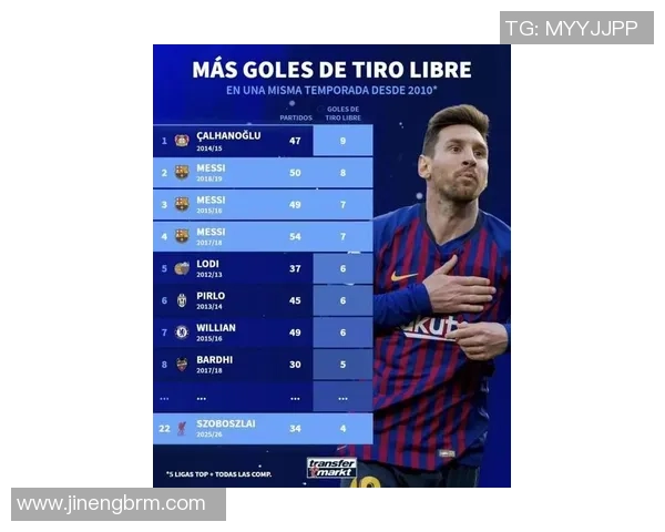 巴萨前史射手榜发布!梅西总进球数榜首 但论功率只能排第二 巴萨前史射手榜发布!梅西总进球数榜首 但论功率只能排第二